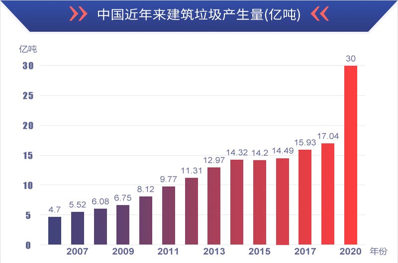 有利潤(rùn)有前景，建筑垃圾再生處理值得投資
