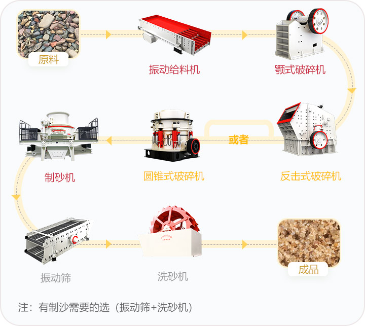 石料破碎流程，可定制搭配生產(chǎn)線