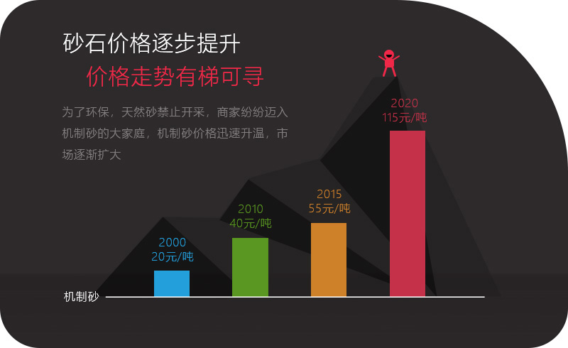 機(jī)制砂應(yīng)用領(lǐng)域越來越多，價(jià)格逐步攀升